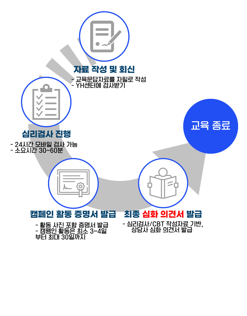 음주운전 재범방지교육 No.5 PAI 검사·캠페인 증명서·평가 소견서 발급 절차