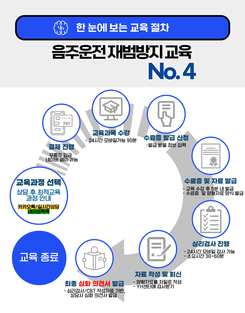 음주운전 재범방지교육 No.4 핵심 A 신청부터 PAI 성격평가검사와 평가 소견서 발급까지 진행 절차