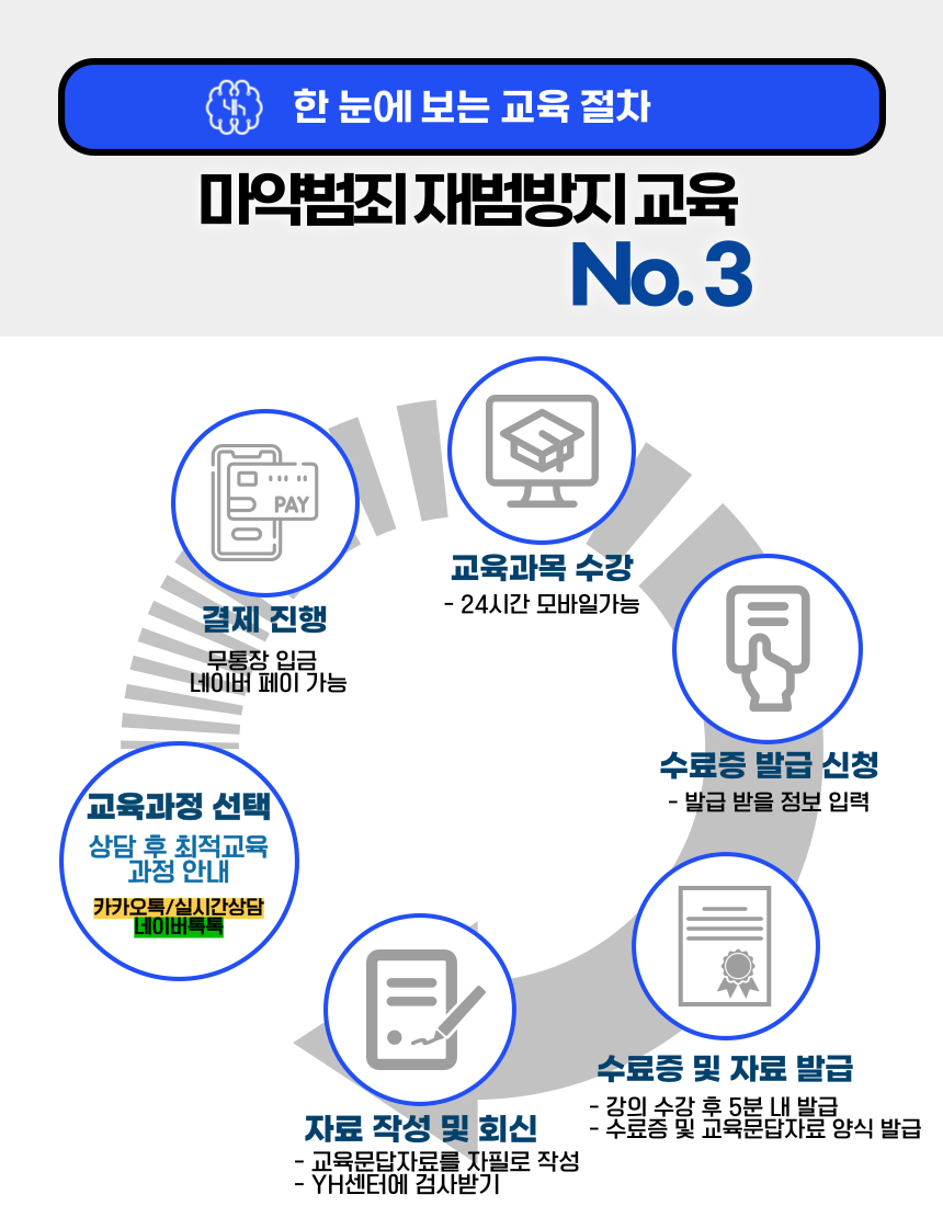 마약범죄 재범방지교육 No.3 신청 수강 자료작성 진행절차