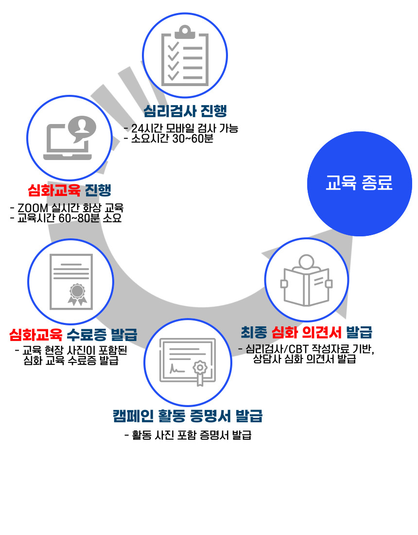 음주운전 재범방지교육 No.7 심리검사·Zoom 심화교육·캠페인 증명서·상담자 심화 의견서 발급 절차