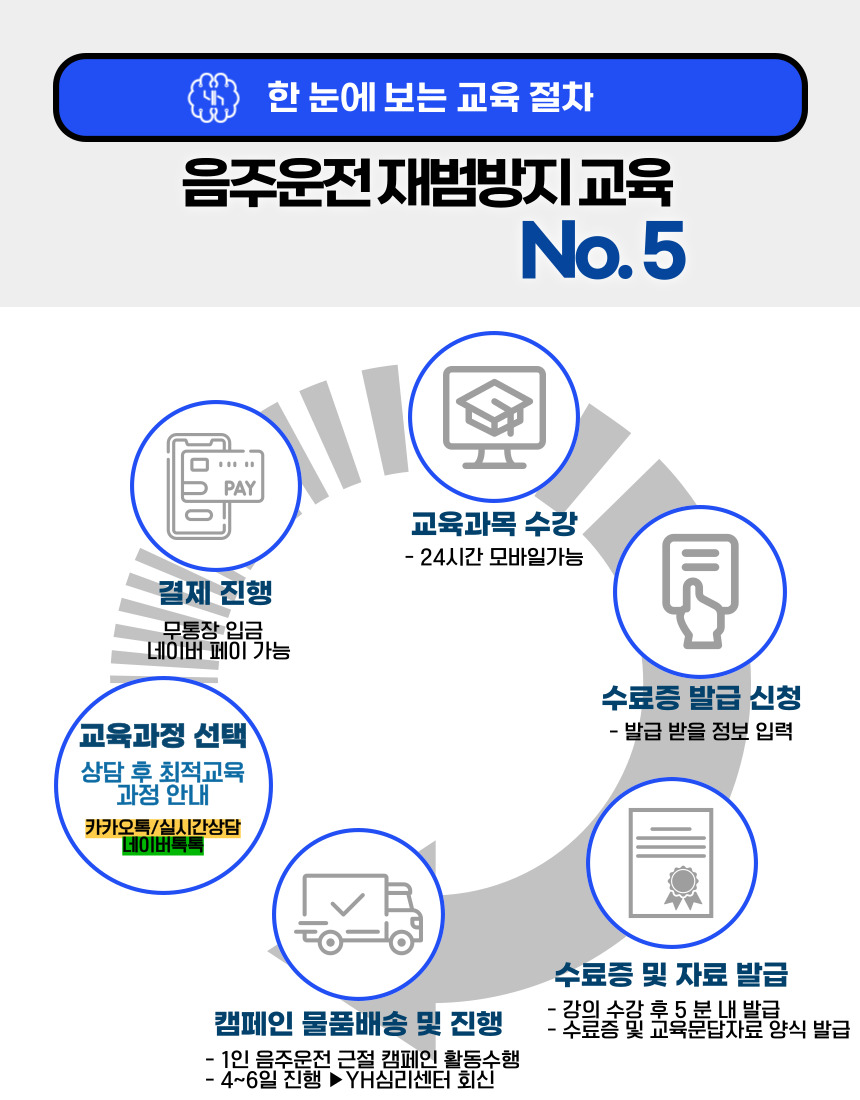 음주운전 재범방지교육 No.5 핵심 B 신청·교육·캠페인 물품 수령 진행 절차