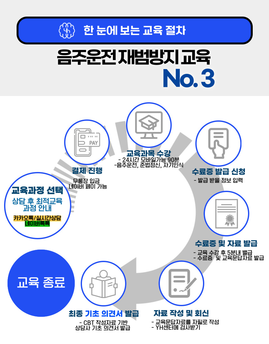음주운전 교육 No.3 발전과정 B