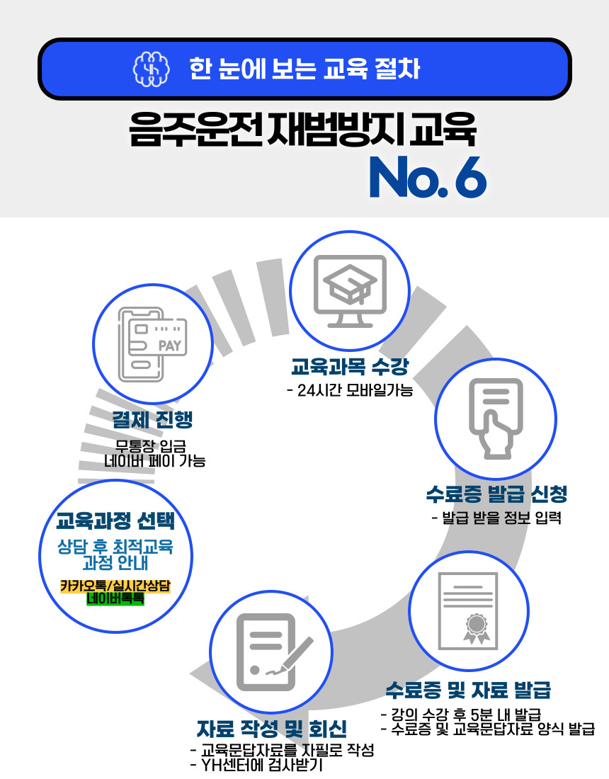 음주운전 재범방지교육 No.6 과정 선택·결제·온라인 수강·수료자료 발급 절차