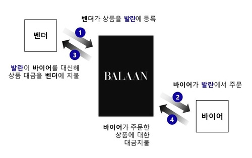 발란의 B2B 사업구조