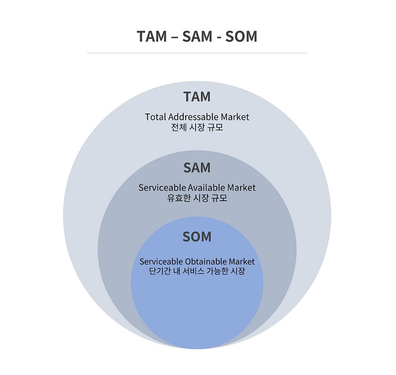 TAM SAM SOM 이미지