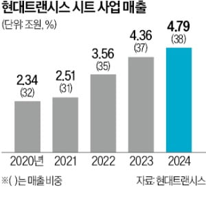 '기술력 결정체' UAM 시트까지 접수한 현대트랜시스