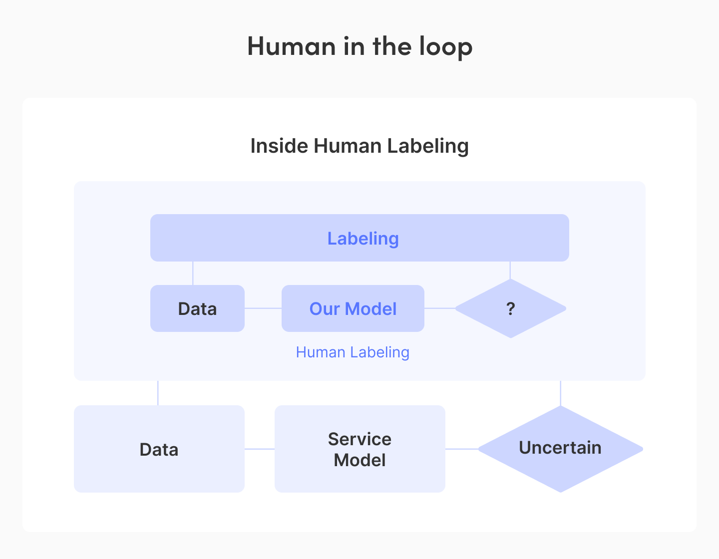Human in loop² 의 도식화
