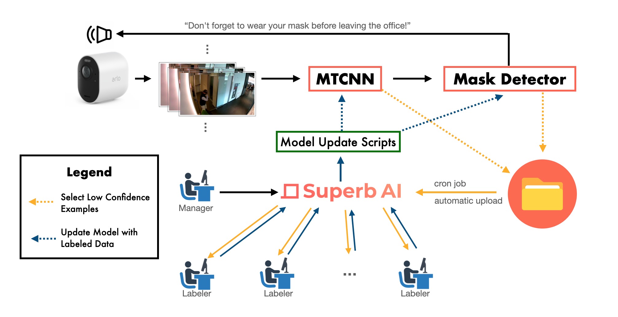 Machine Learning Workflow with Superb AI