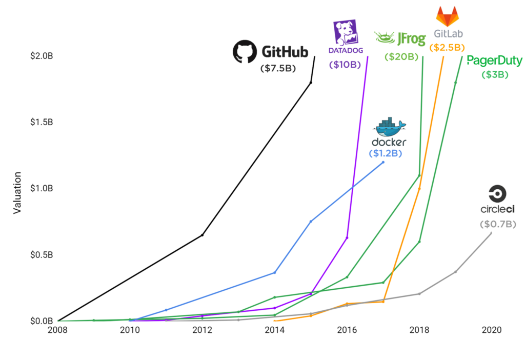 DevOps 도구 기업의 성장, 2008~2020