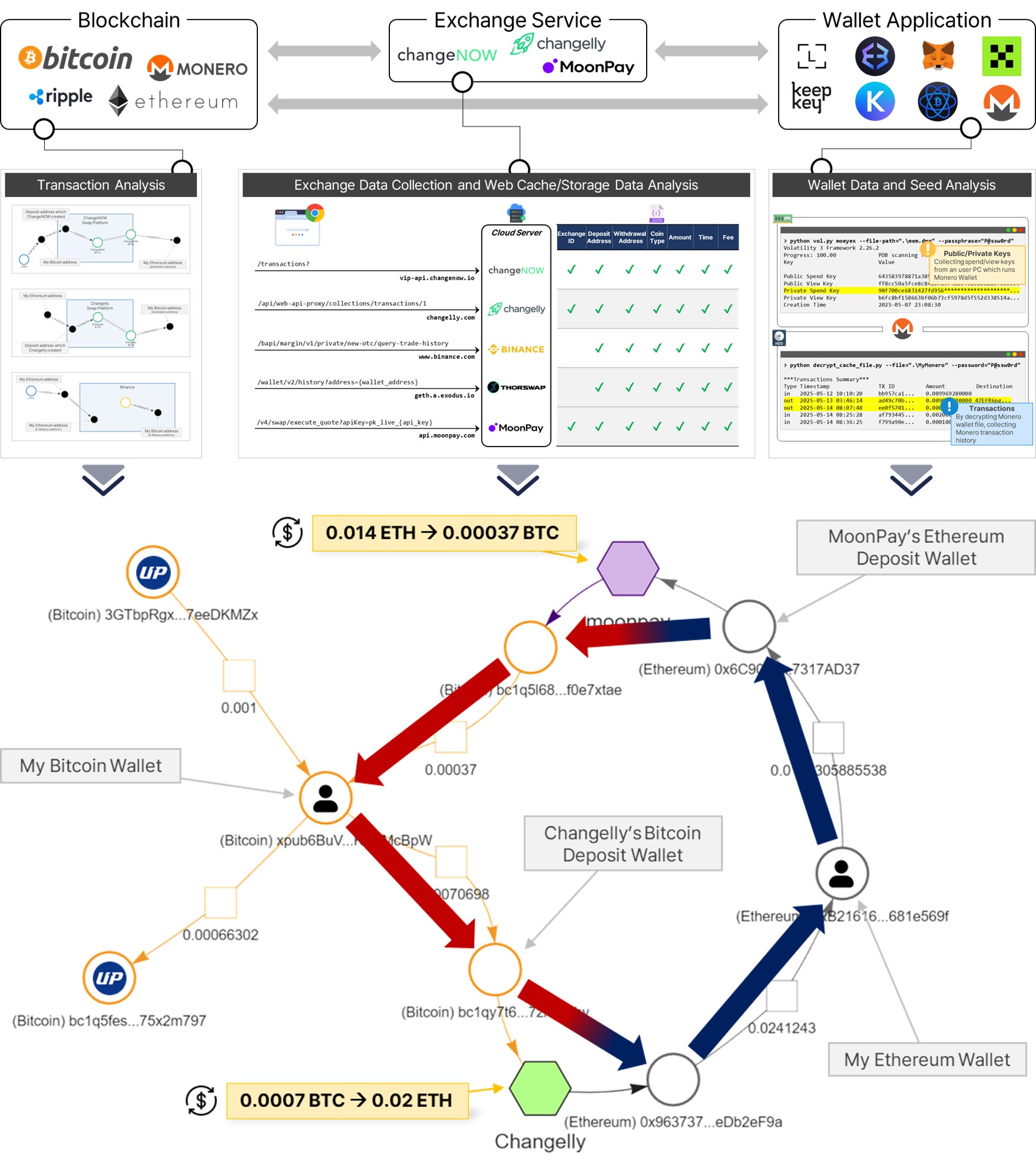 Multi-source Off-chain Data Forensic Framework Against Transaction Obfuscation