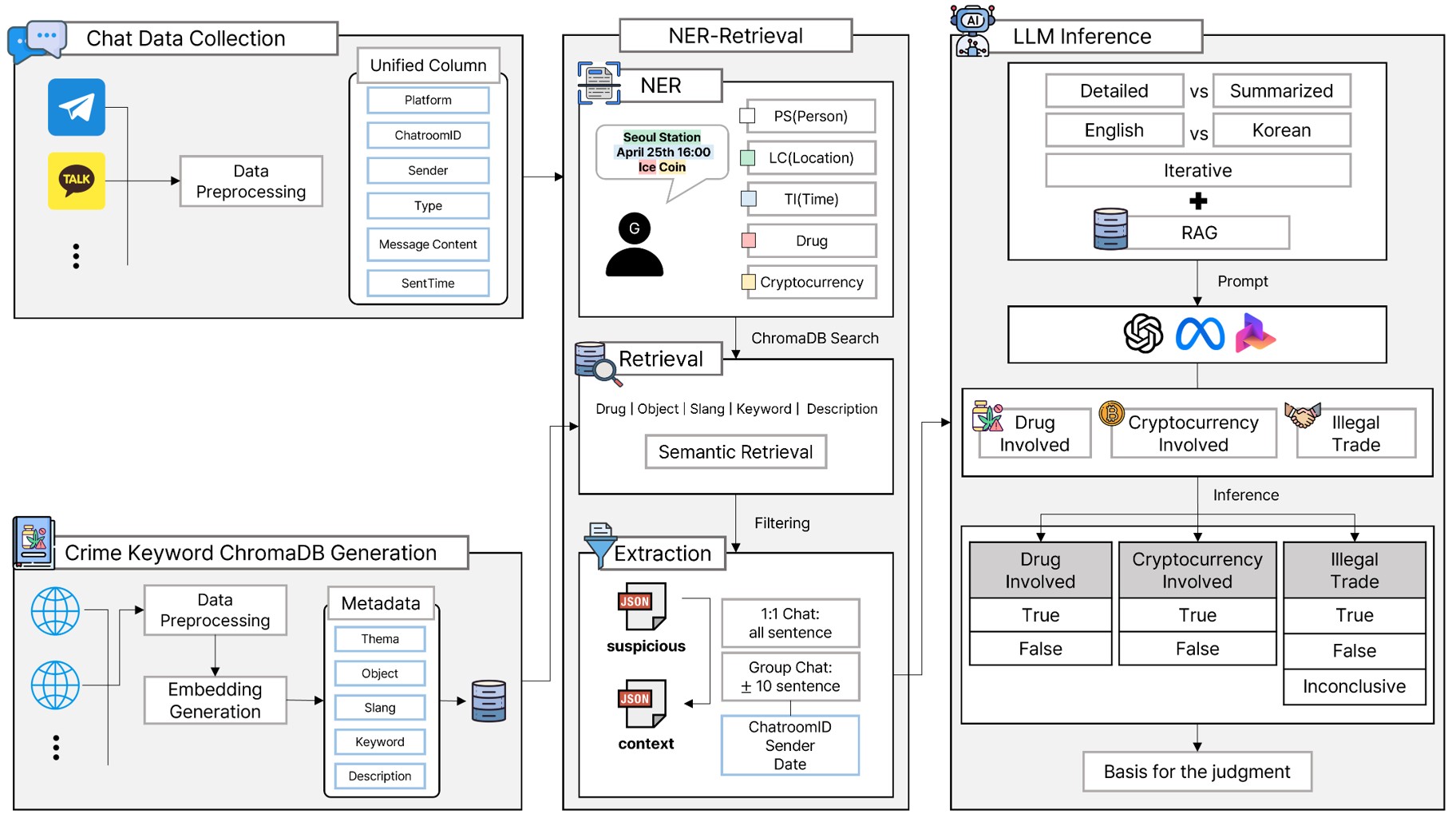 Suspicious Conversation Detection