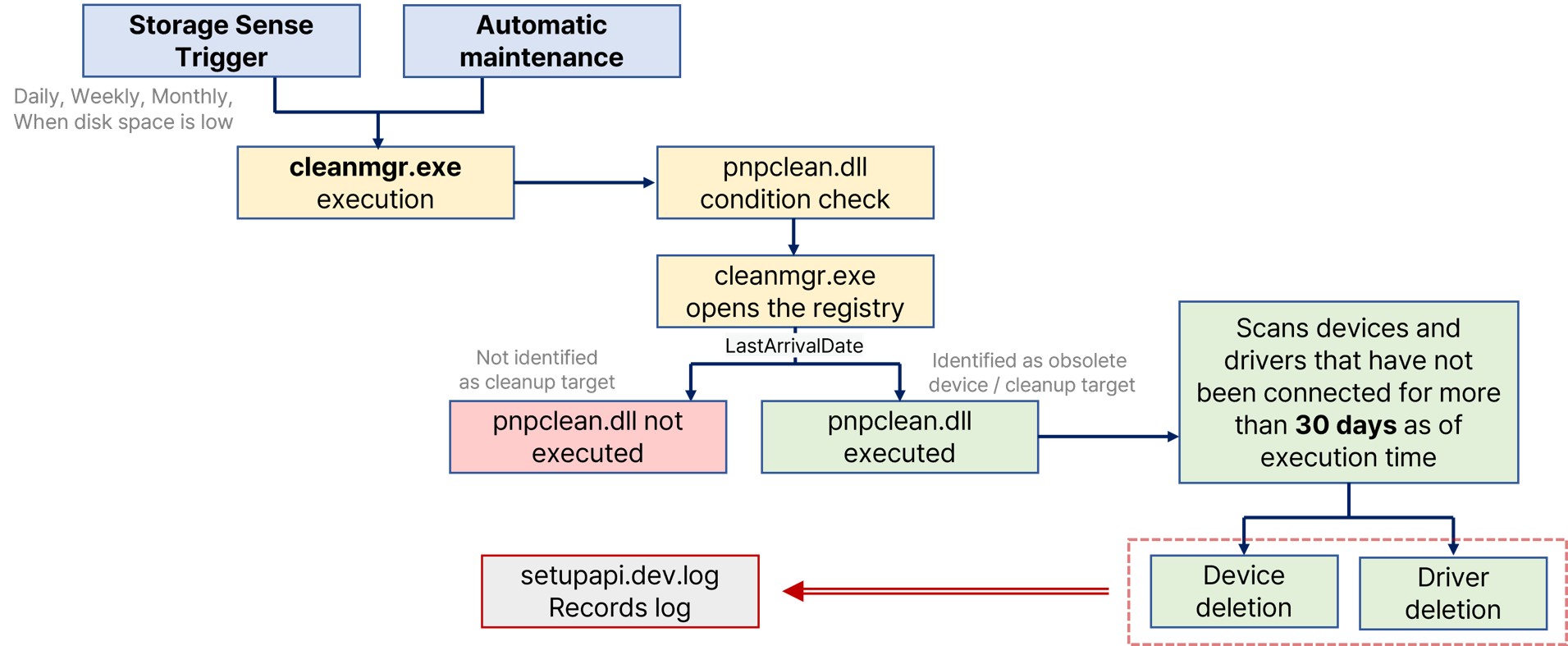 Built-in Anti-Forensic Features 1