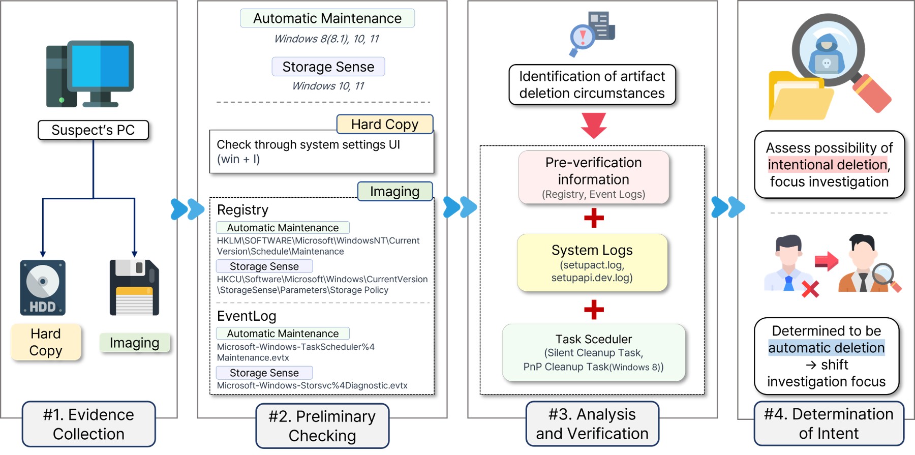 Built-in Anti-Forensic Features 2