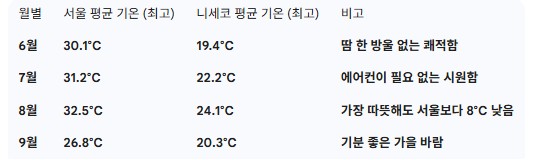 [북해도] 니세코 힐튼호텔 - 대한한공 온천골프 4박5일 특가패키지 - 고품격 프리미엄
