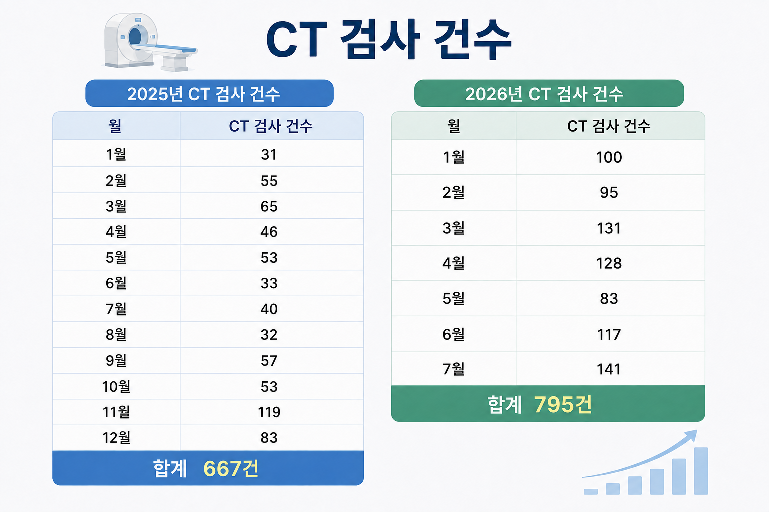 꿈사랑의원 CT 검사 건수 — 2025년 667건, 2026년 1~7월 795건