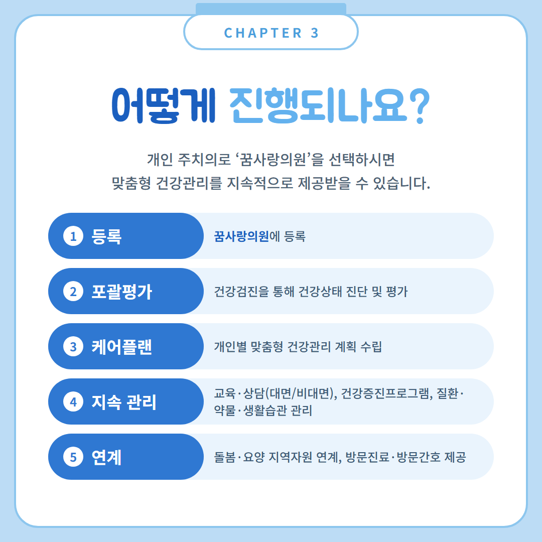 지역사회 일차의료 혁신 시범사업 진행 절차 5단계 - 등록, 포괄평가, 케어플랜, 지속 관리, 연계