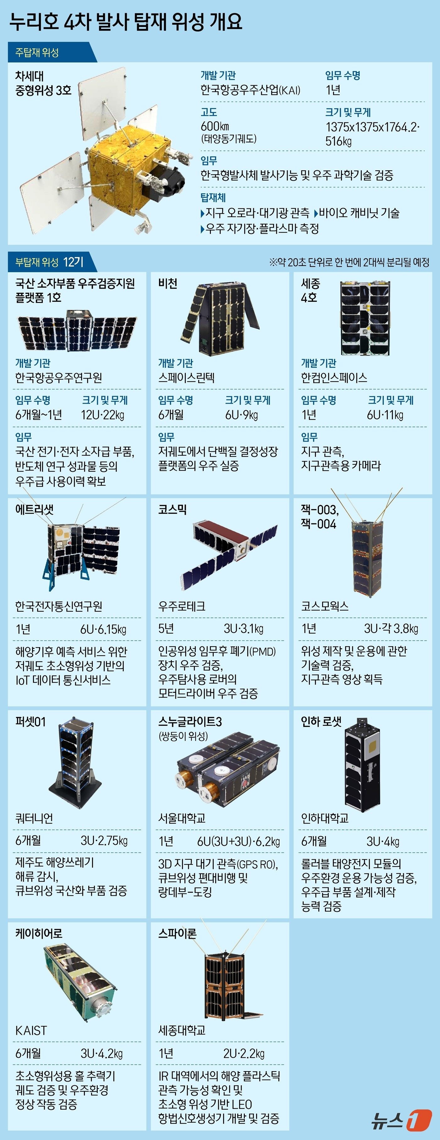 본문 이미지 - 우주항공청, 한국항공우주연구원 등에 따르면 누리호 4차 발사에는 차세대중형위성 3호(1기)를 비롯해 큐브위성 12기 등 총 13기의 위성이 실린다. ⓒ News1 김지영 디자이너