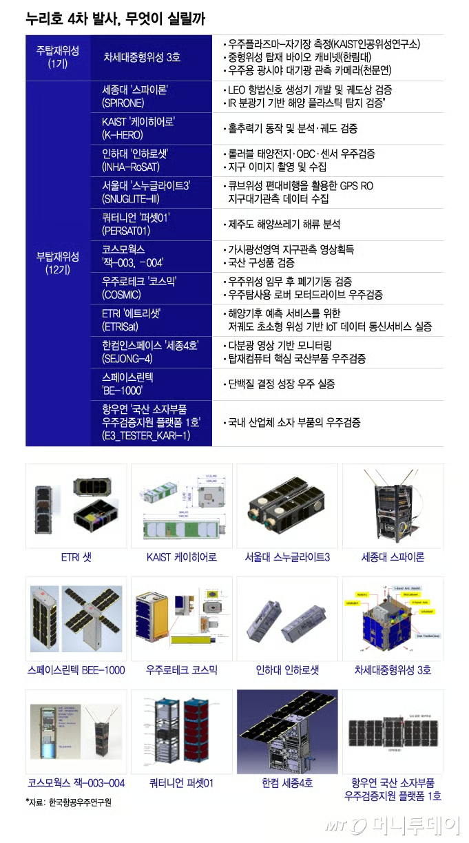 누리호 4차 발사, 무엇이 실릴까/그래픽=이지혜