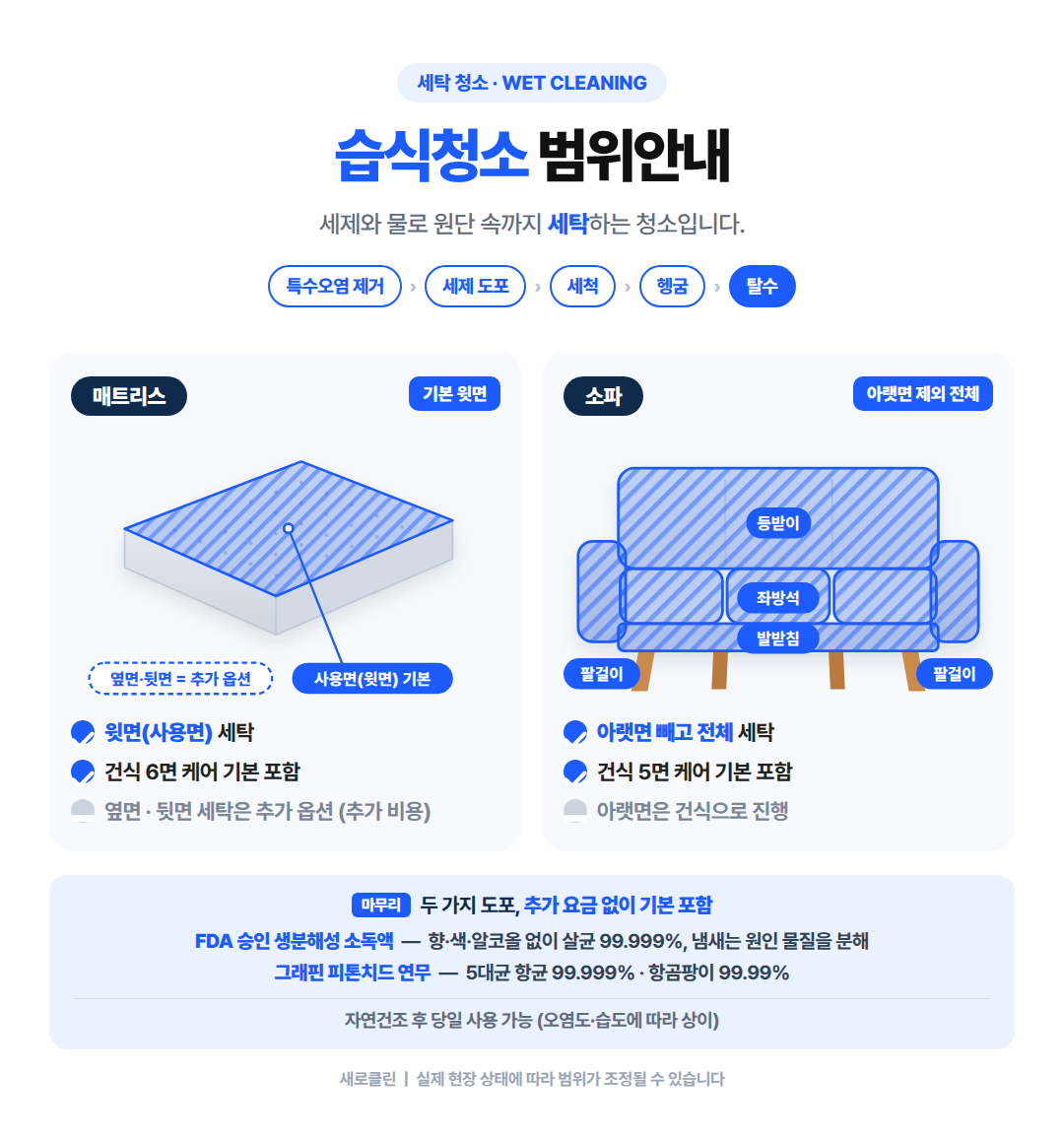 습식청소 범위안내 - 매트리스 사용면, 소파 아랫면 제외 전체 세탁