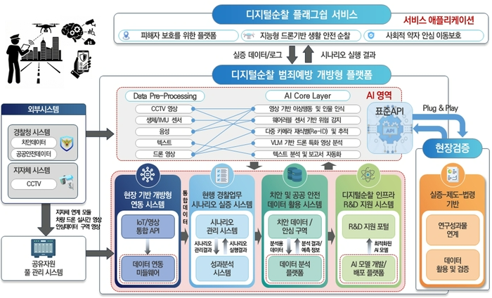 디지털순찰 범죄예방 개방형 플랫폼 구성도