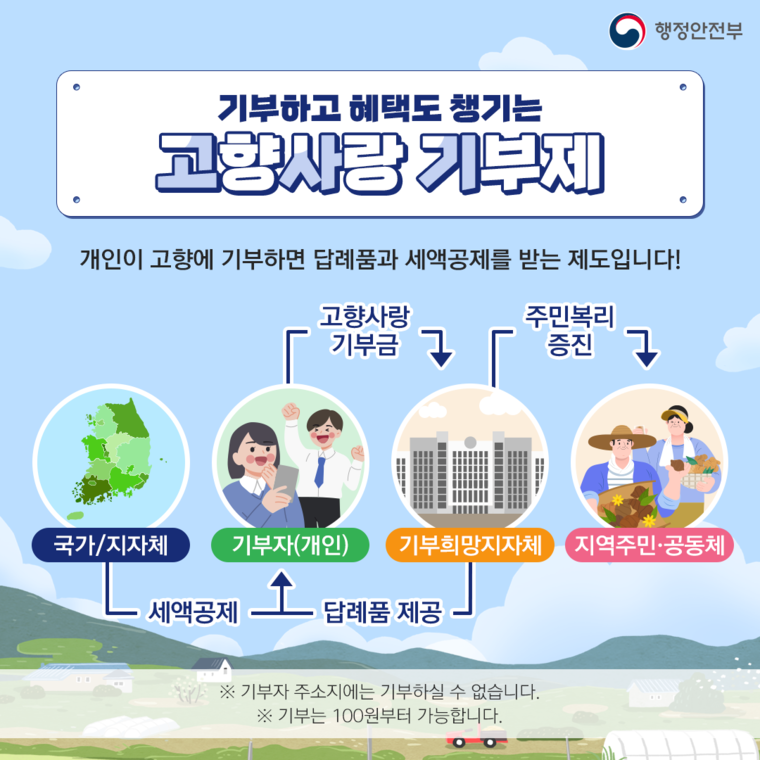 10만원을 기부하면 세액공제 10만원, 답례품 3만원을 합해 13만원의 혜택을 돌려받을 수 있다. 100만원을 기부하면 54만 8500원(세액공제 24만 8500원, 답례품 30만원)의 혜택을 받게 된다.