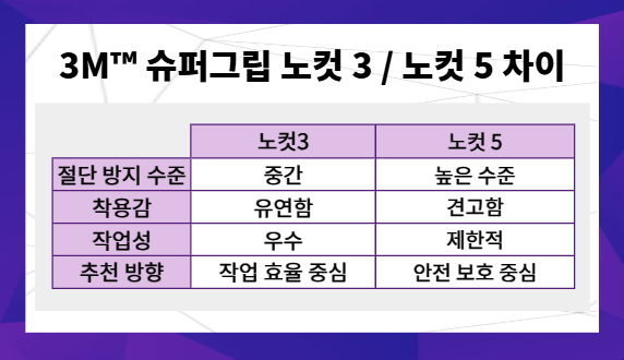 절단방지 장갑 선택 기준 정리해주는 표 이미지