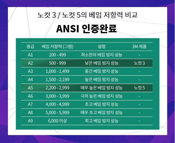 3M 슈퍼그립 노컷3 노컷5 절단방지 장갑 비교