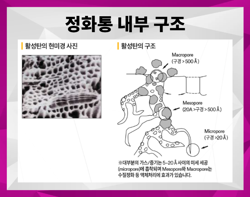 3M 6001 방독 정화통 의 내부 활성탄 구조에 대한 설명