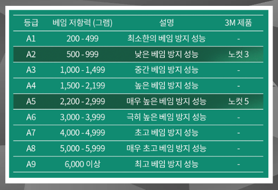 3M 노컷3 와 노컷 5의 절단방지 컷레벨을 설명한 표