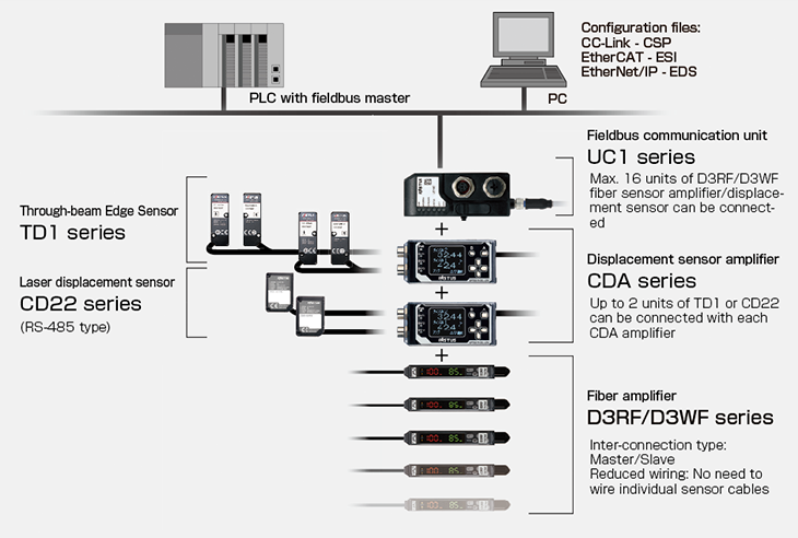 OPTEX FA 옵텍스 에프에이 UC1-EP EtherNet/IP 통신 유닛 (가격문의)