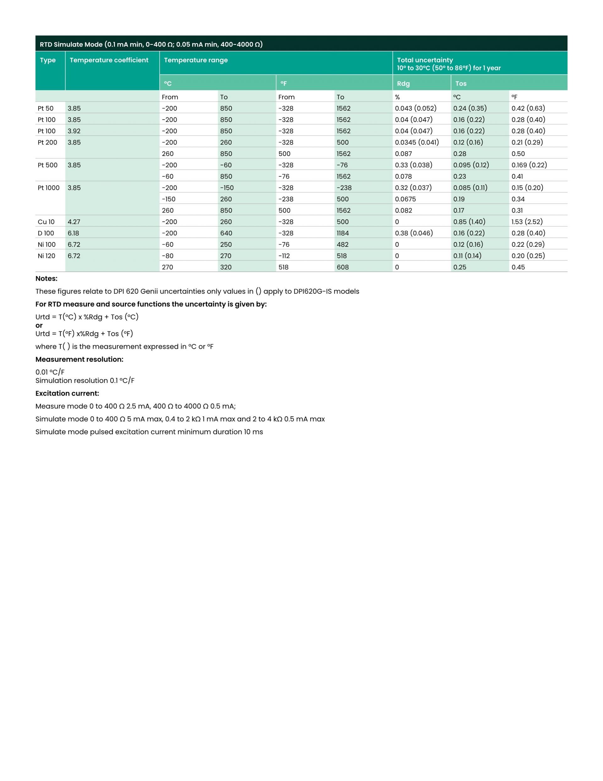 DRUCK 드럭 DPI620G 하트커뮤니케이터 다기능교정기 - 가격문의
