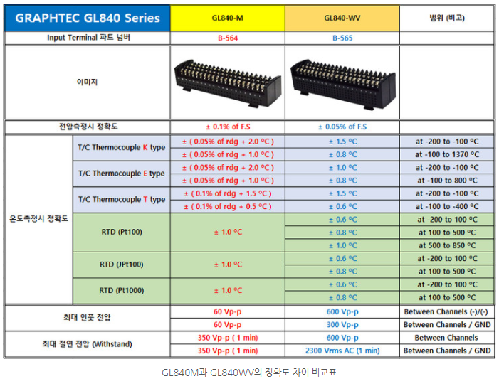 그라프텍 GRAPHTEC GL840WV 고정밀 데이터 로거 (Max.200ch) – 굿맨시스템 (가격문의)