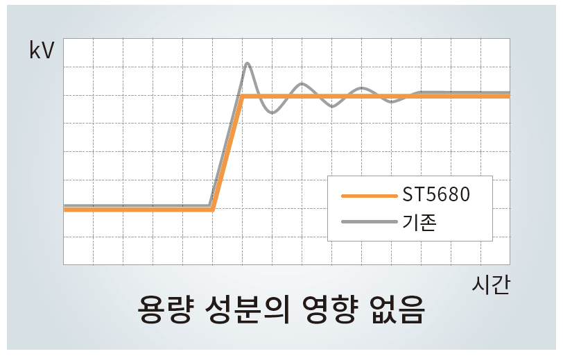 HIOKI 히오키 ST5680 DC 내전압 절연저항시험기 (가격문의)