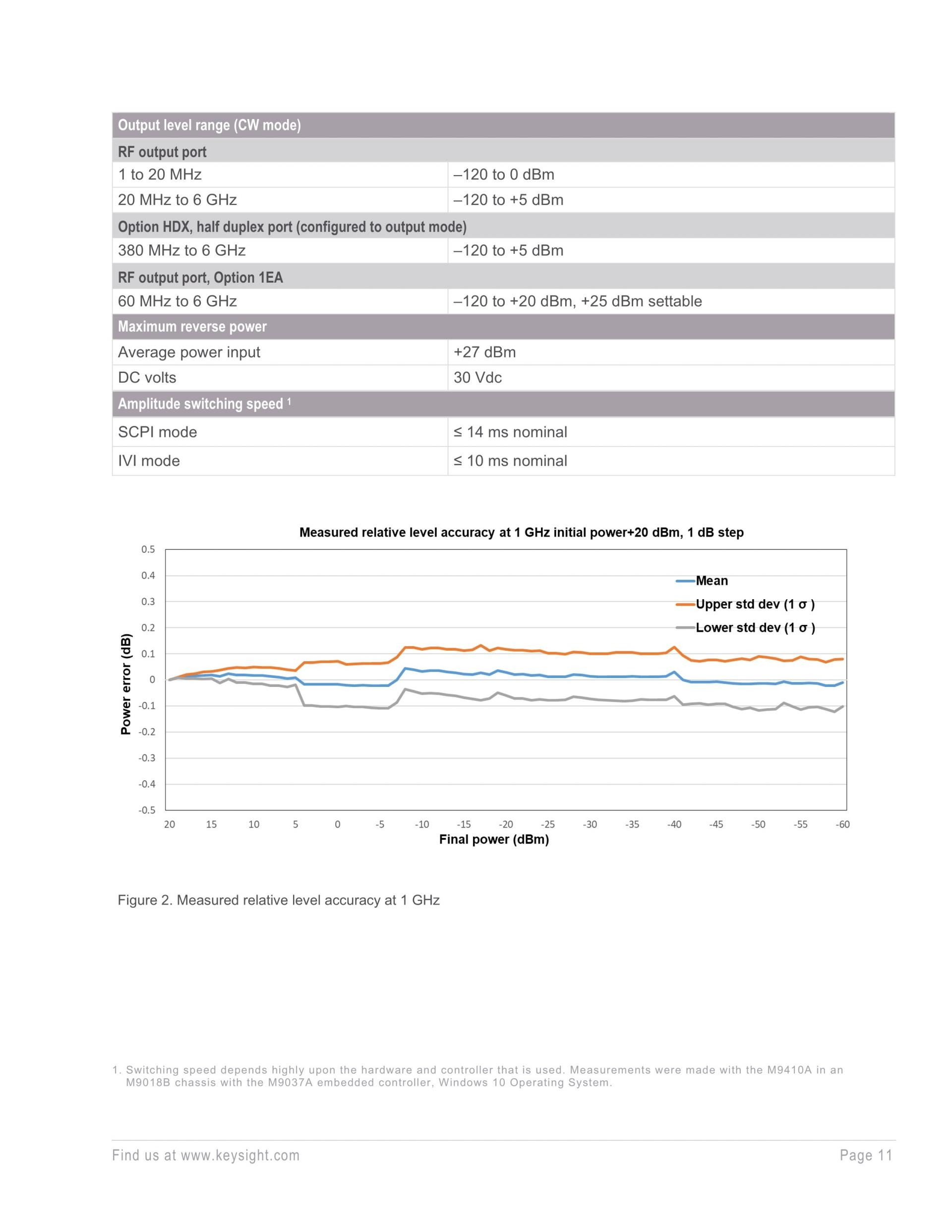 키사이트 KEYSIGHT M9410A VXT PXI 벡터 트랜시버, 300/600/1200 MHz 대역폭 (가격문의)