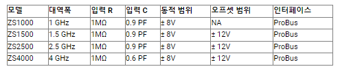 르크로이 LECROY ZS 능동 전압 프로브 (가격문의) ZS1000 – 굿맨시스템 (가격문의) / ZS1500 / ZS2500 / ZS4000