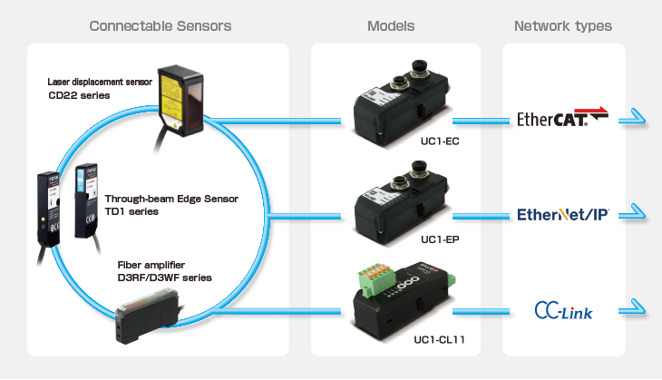 OPTEX FA 옵텍스 에프에이 UC1-EP EtherNet/IP 통신 유닛 ()