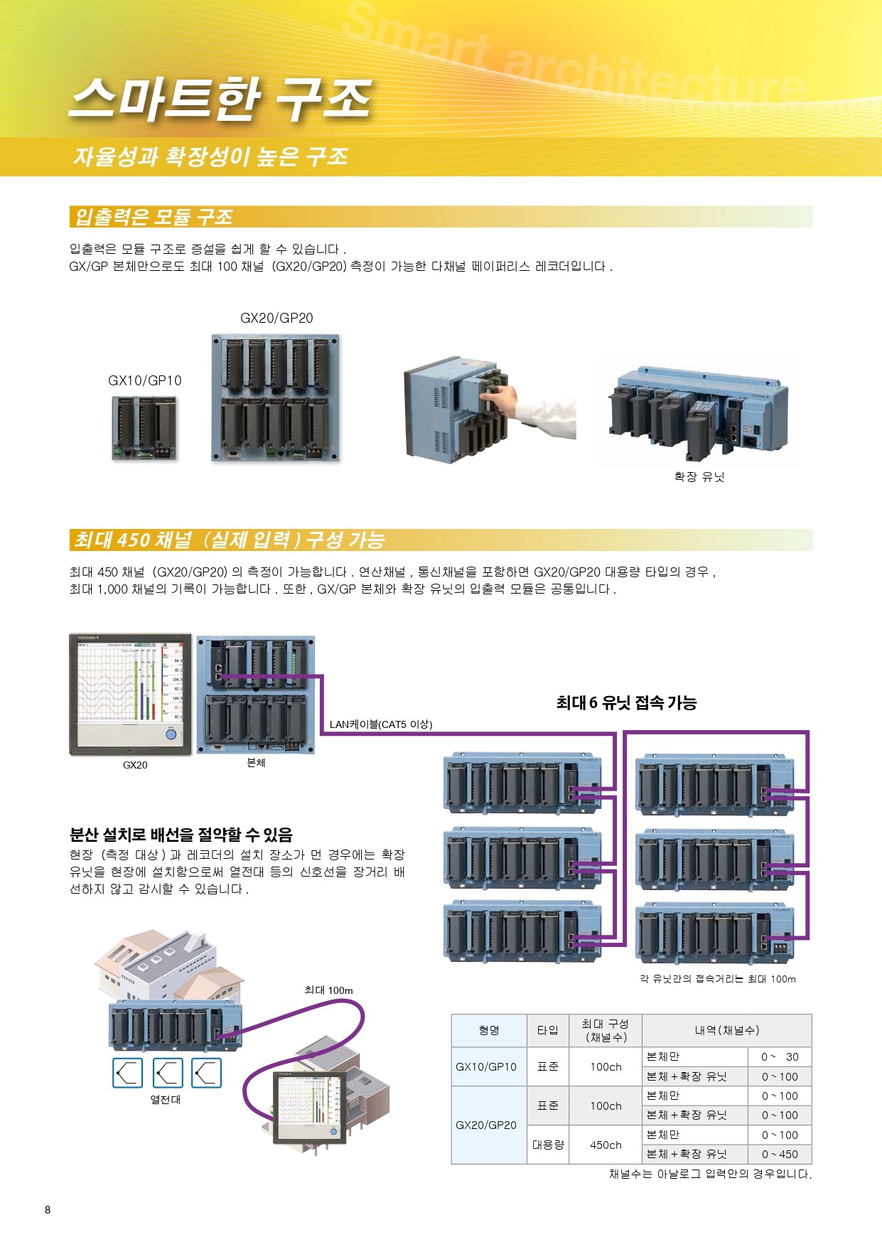 YOKOGAWA 요꼬가와 GP10 – SmartDAC+ GP시리즈 (Max.100ch) (가격문의)