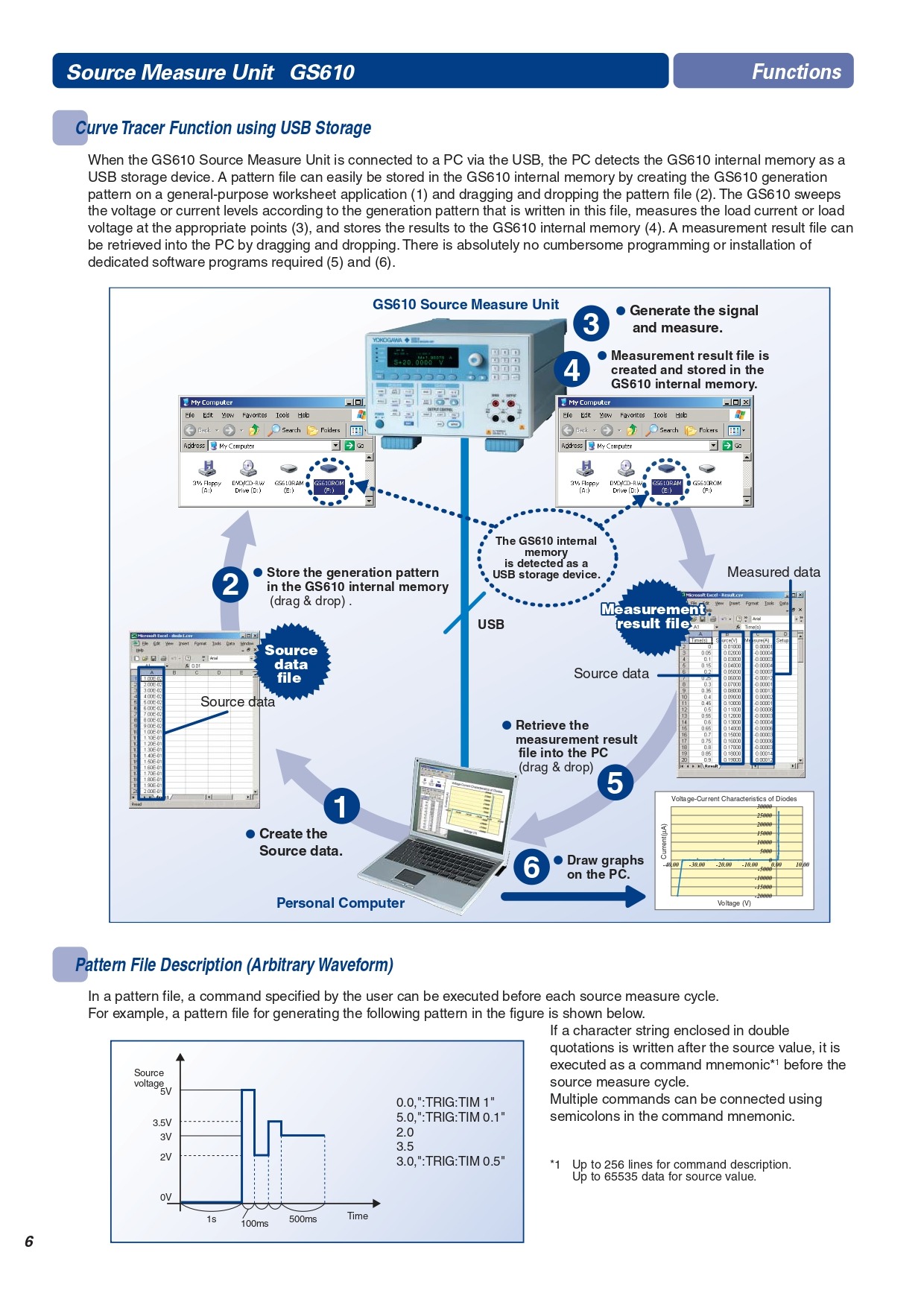요꼬가와 YOKOGAWA GS610 Source Measure Unit – 굿맨시스템 (가격문의)