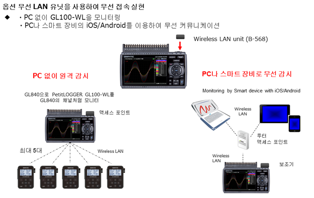 그라프텍 GRAPHTEC GL840WV 고정밀 데이터 로거 (Max.200ch) – 굿맨시스템 (가격문의)
