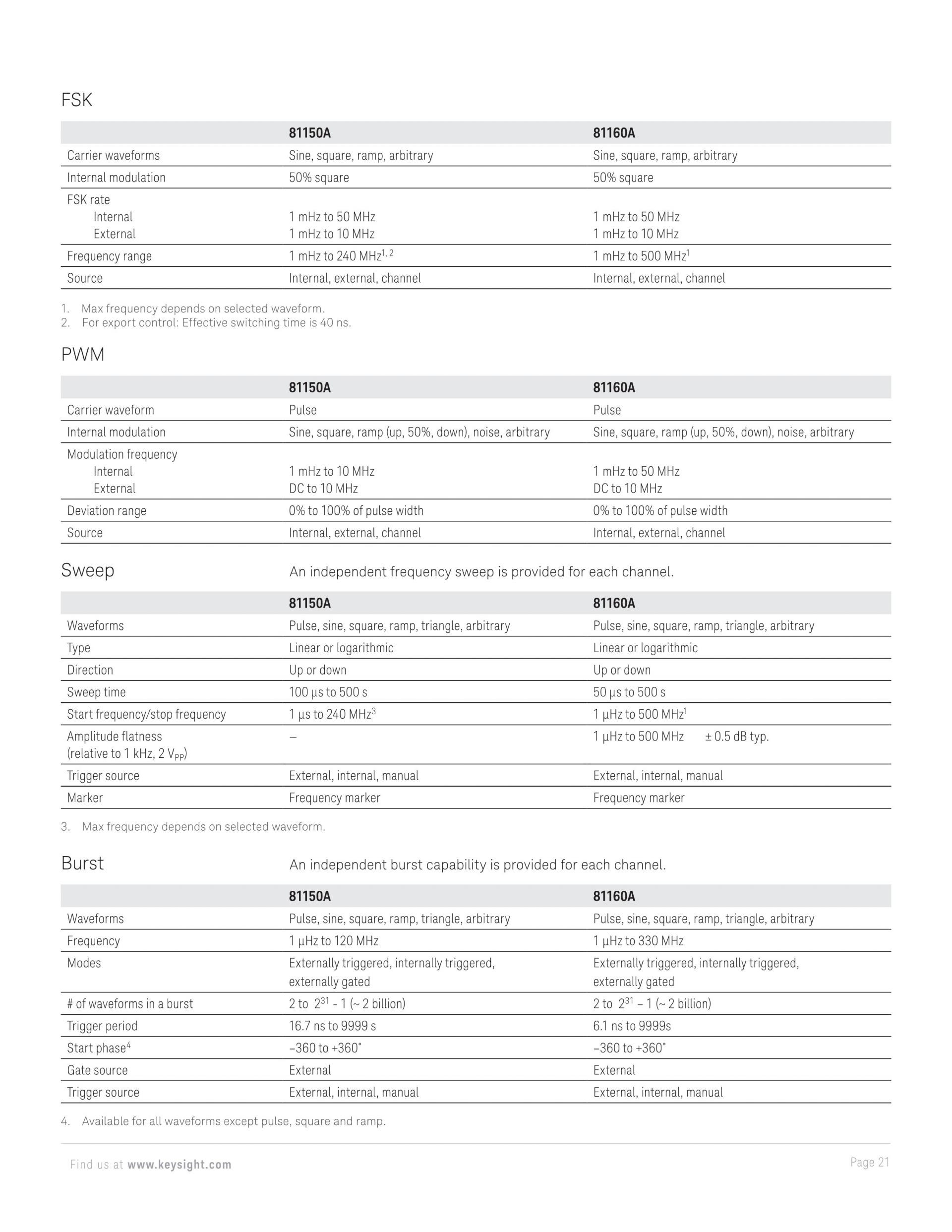 KEYSIGHT 키사이트 81150A | 펄스 함수 임의 노이즈 발생기 (가격문의)