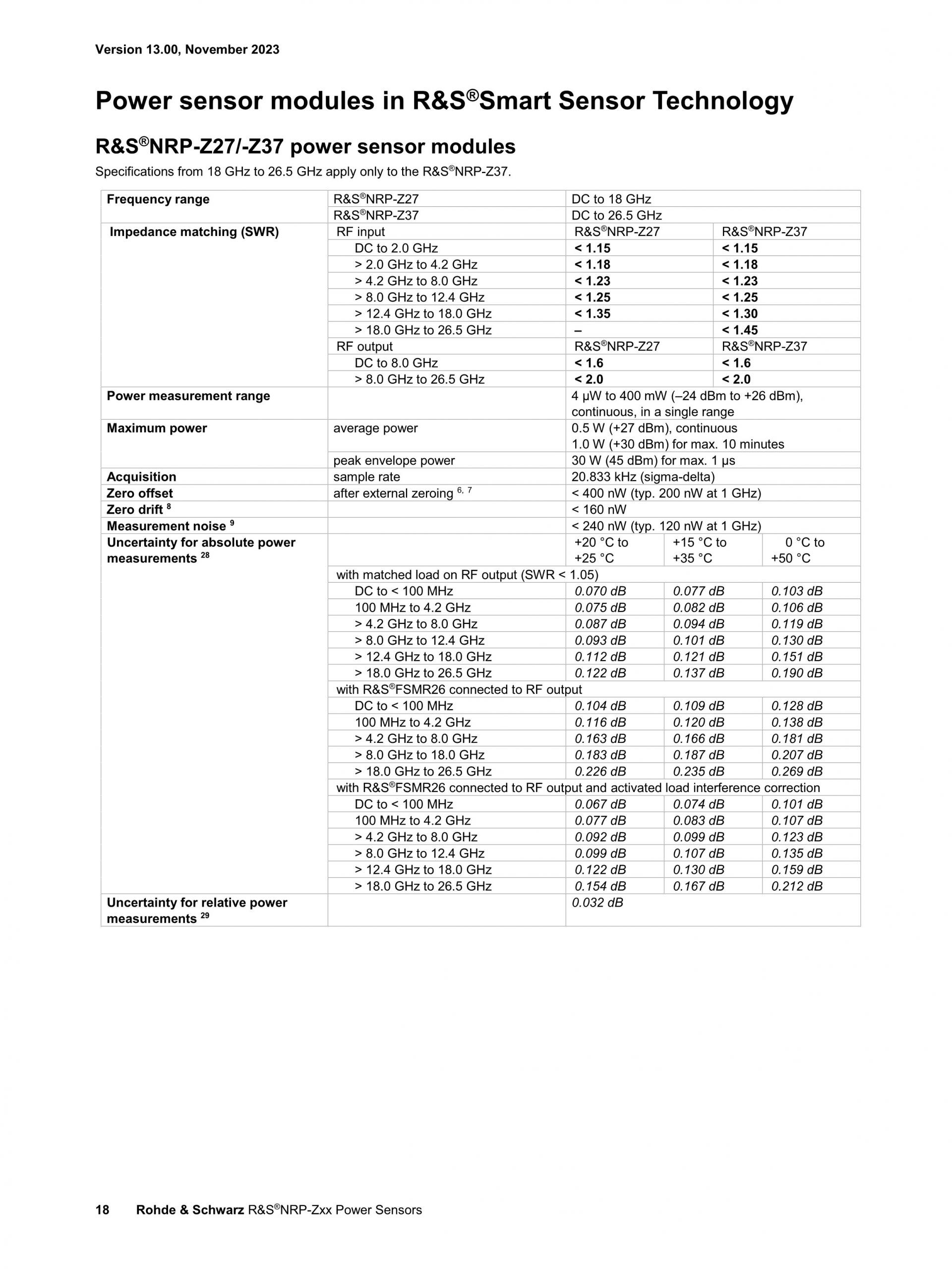 ROHDE & SCHWARZ 로데슈바르츠 로데슈바르즈 NRP-Z 2-path 다이오드 파워 센서 (가격문의) – 굿맨시스템