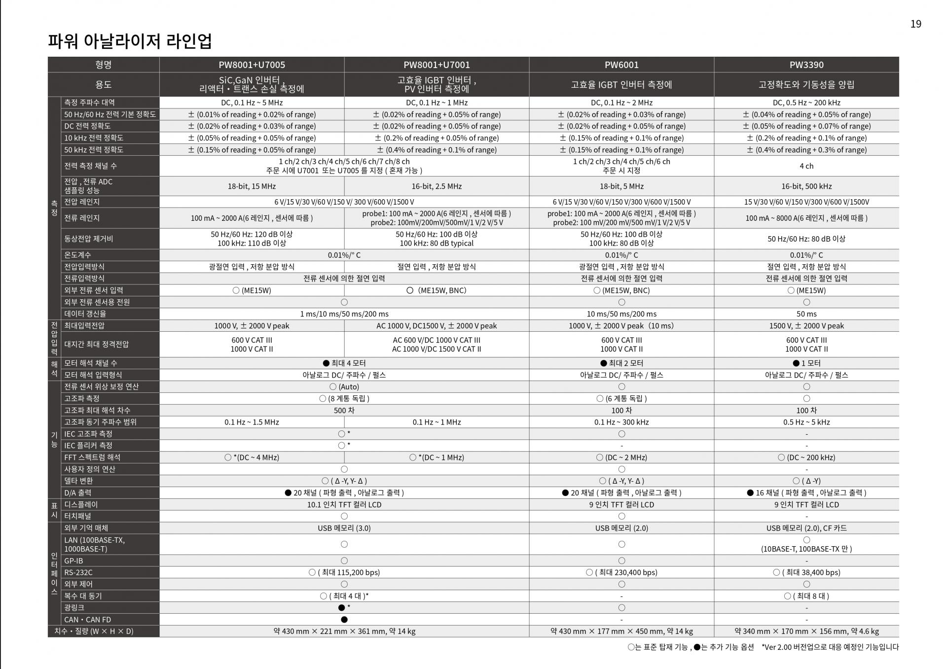 HIOKI 히오키 PW8001 파워 아날라이저 (가격문의)