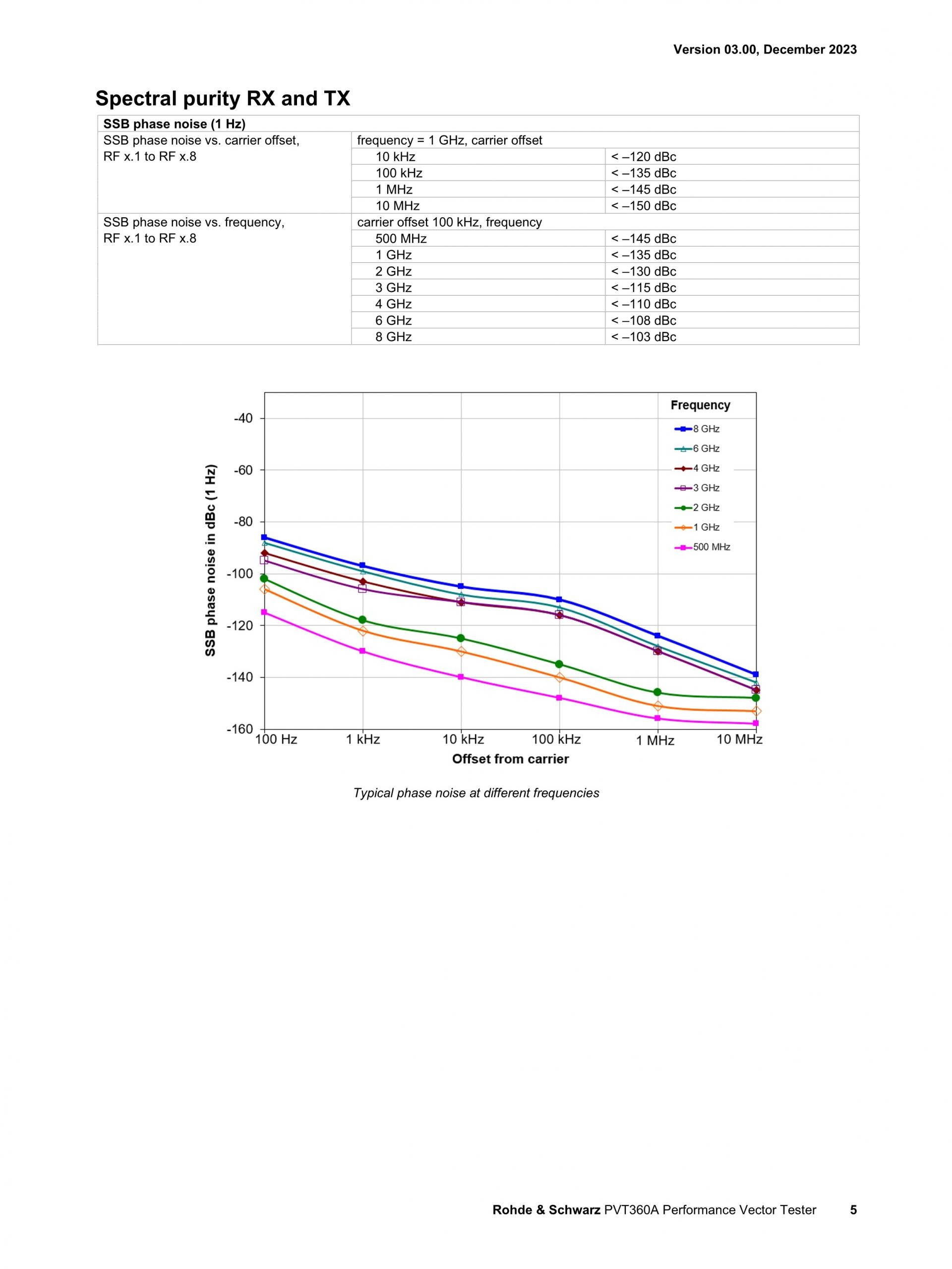 ROHDE & SCHWARZ 로데슈바르츠 로데슈바르즈 PVT360A 퍼포먼스 벡터 테스터 (가격문의)