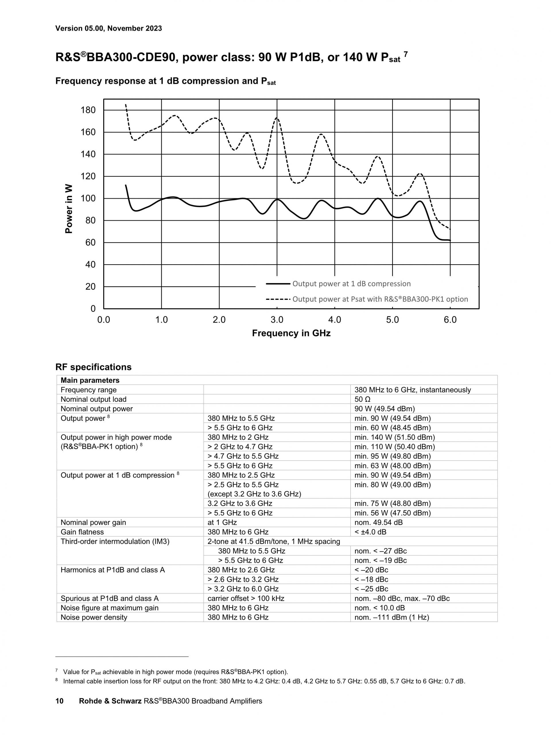 ROHDE & SCHWARZ 로데슈바르츠 로데슈바르즈 BBA300 – 광대역 증폭기 (가격문의)