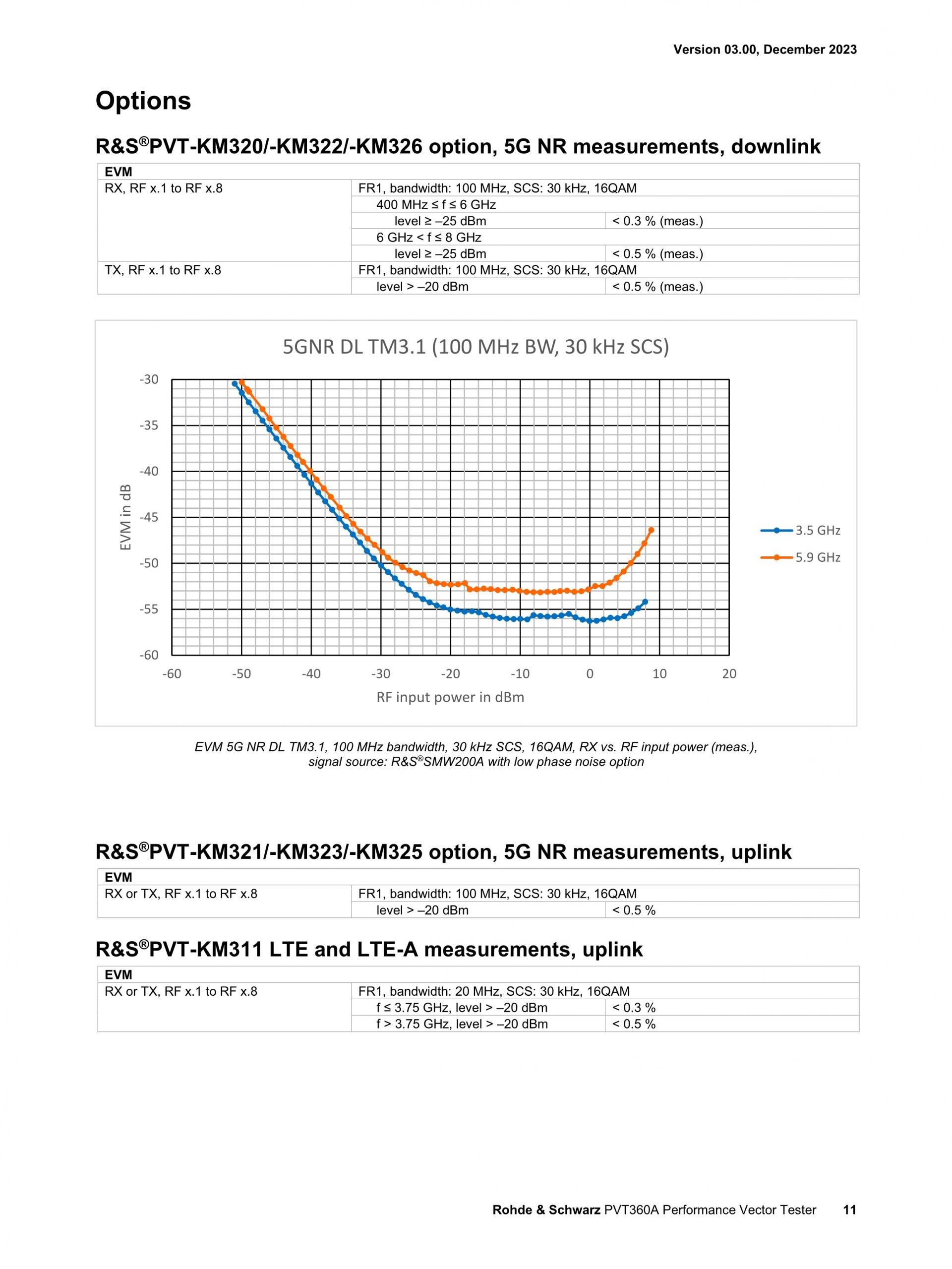 ROHDE & SCHWARZ 로데슈바르츠 로데슈바르즈 PVT360A 퍼포먼스 벡터 테스터 (가격문의)