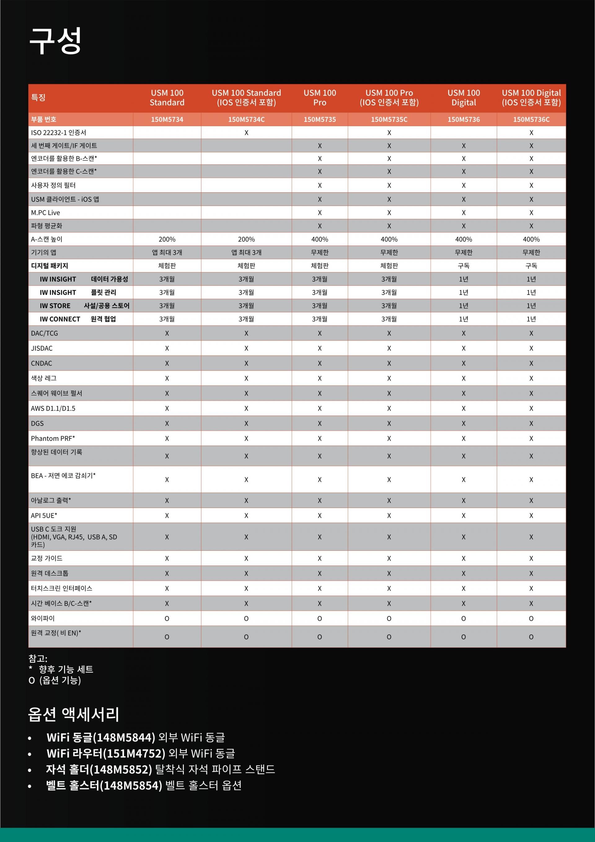 WAYGATE TECHNOLOGIES (웨이게이트 테크놀로지스) USM 100 휴대용 초음파 탐상기 – 굿맨시스템 (가격문의)