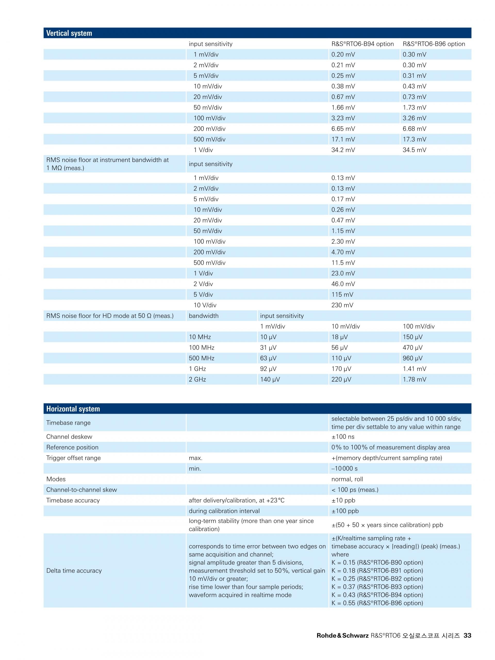 로데슈바르즈 ROHDE & SCHWARZ RTO6 오실로스코프 – 굿맨시스템 (가격문의)
