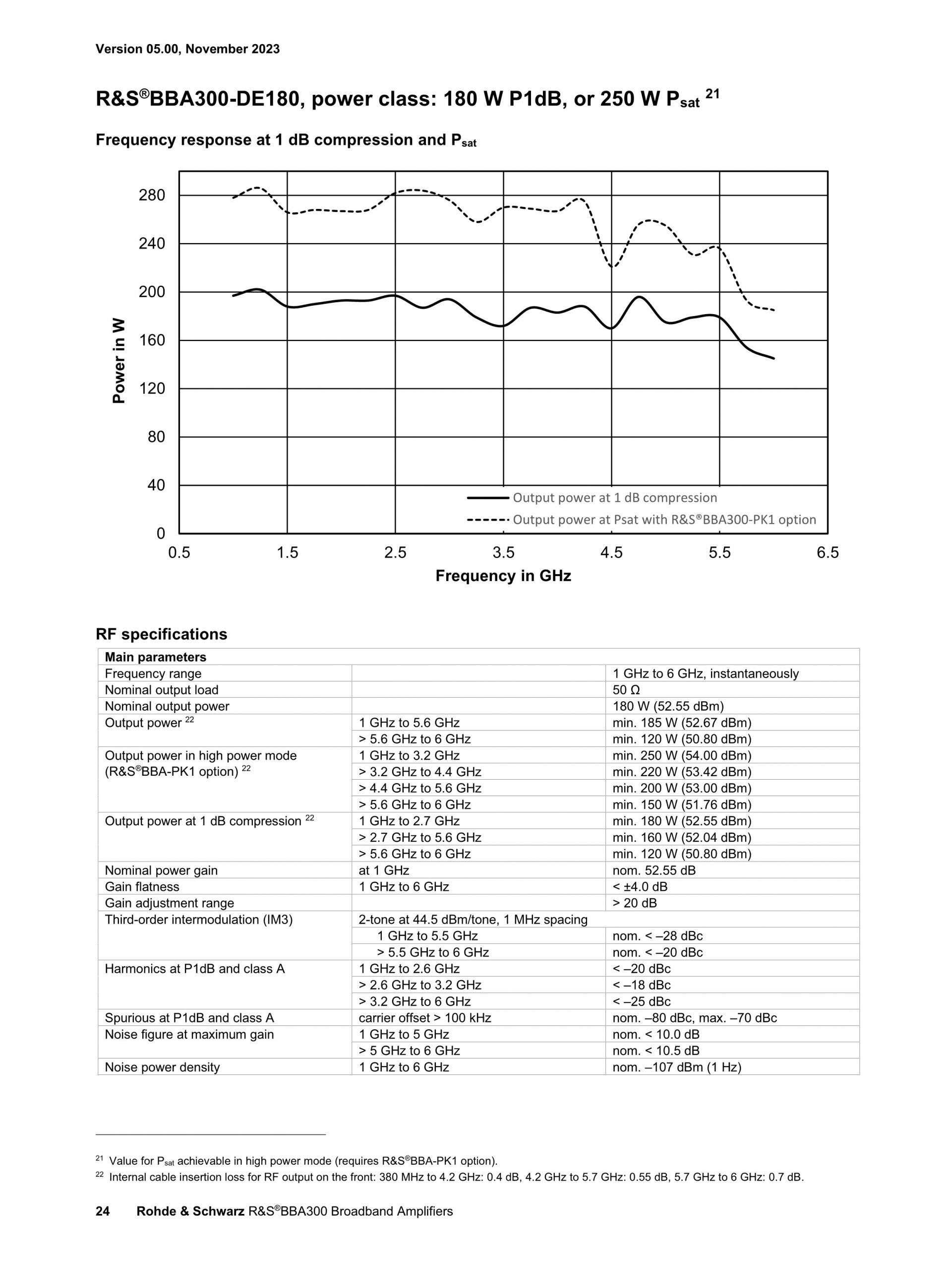 ROHDE & SCHWARZ 로데슈바르츠 로데슈바르즈 BBA300 – 광대역 증폭기 (가격문의)