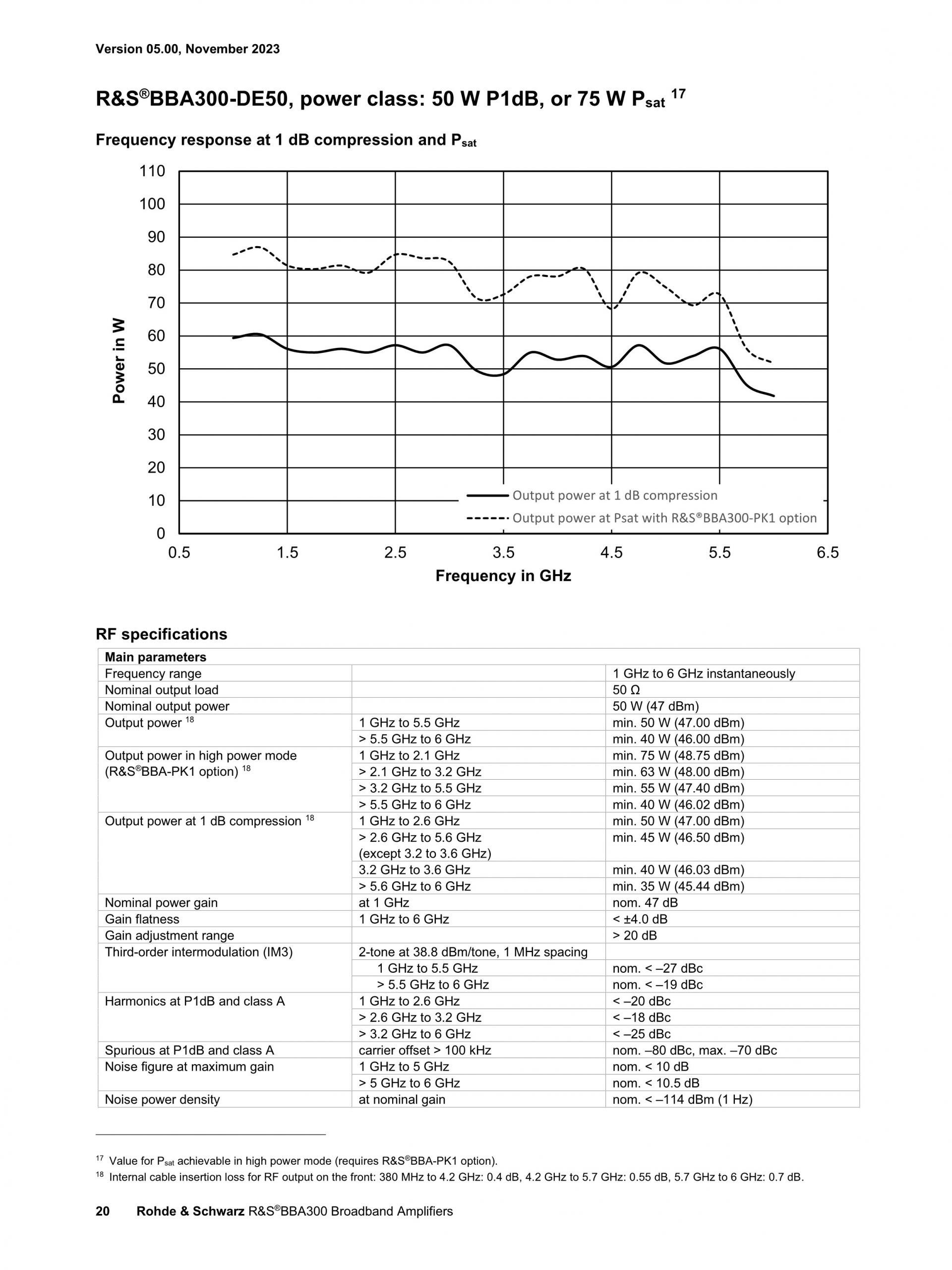 ROHDE & SCHWARZ 로데슈바르츠 로데슈바르즈 BBA300 – 광대역 증폭기 (가격문의)
