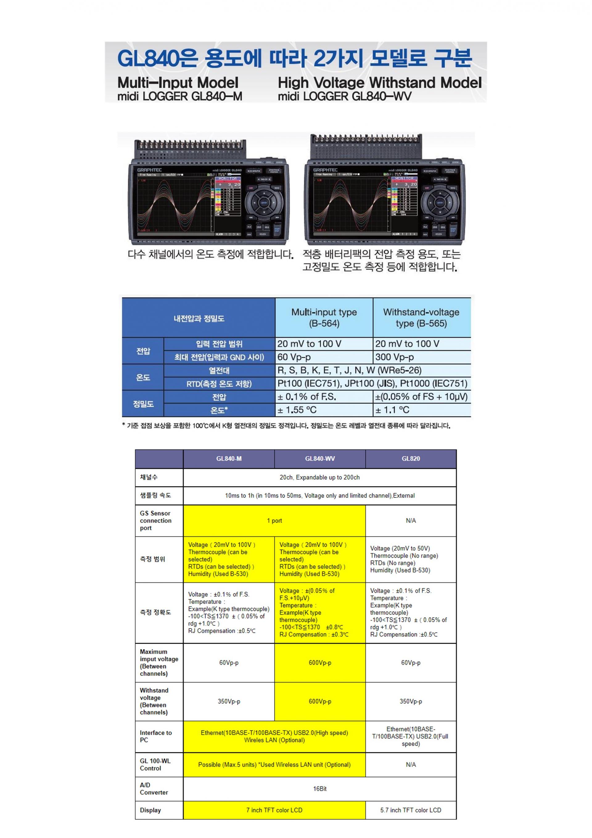 GRAPHTEC 그라프텍 GL240 데이터 로거(10ch) - (가격문의)